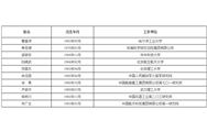 中国科学院、工程院增选院士名单公布，环保领域6人上榜
